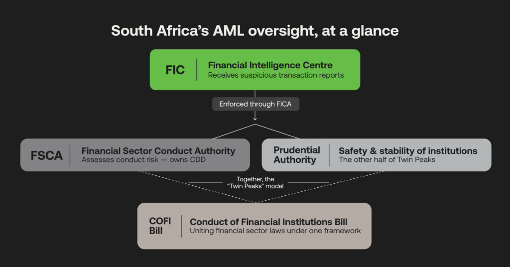 Diagram of South Africa's AML oversight structure showing the FIC, FSCA, Prudential Authority, and the COFI Bill under the Twin Peaks regulatory model.