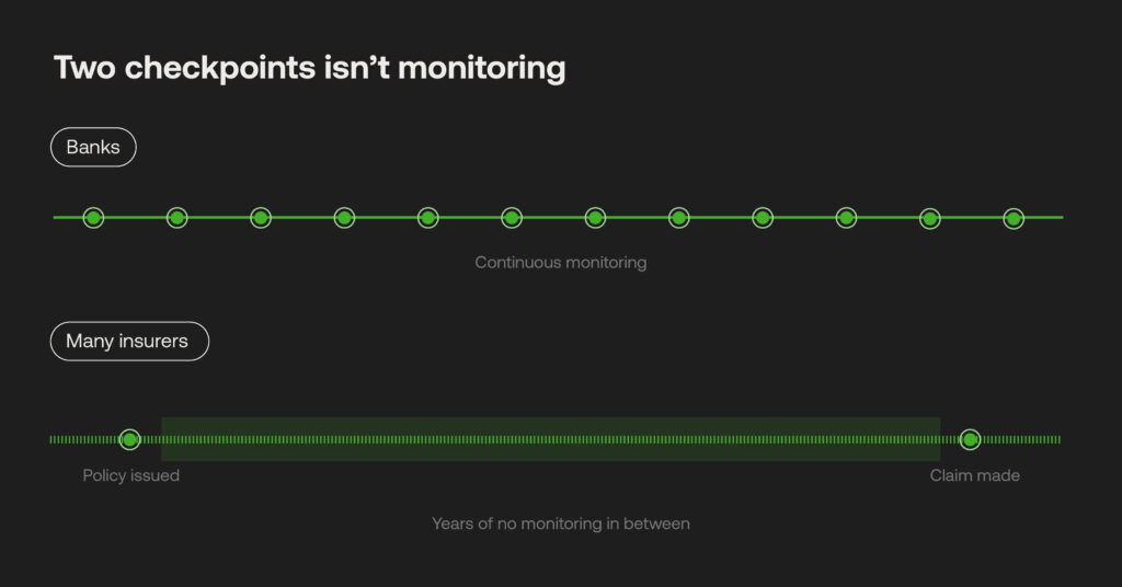 Life insurance AML gap diagram comparing banks' continuous monitoring to many insurers' two checkpoints - policy issued and claim made - with years of no monitoring in between