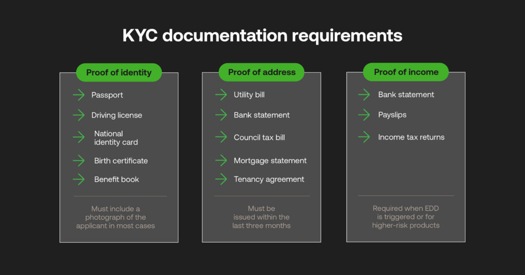 Infographic showing KYC document requirements