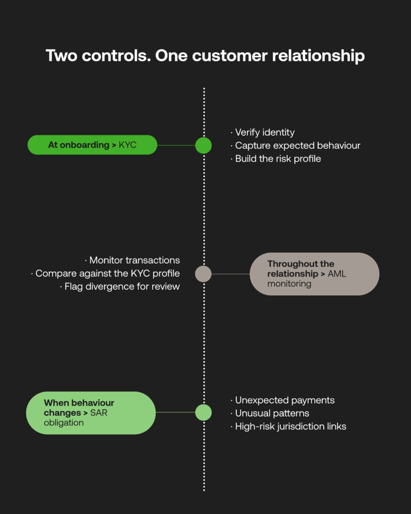 Diagram showing how KYC identity verification at onboarding connects to ongoing AML transaction monitoring and suspicious activity reviews.